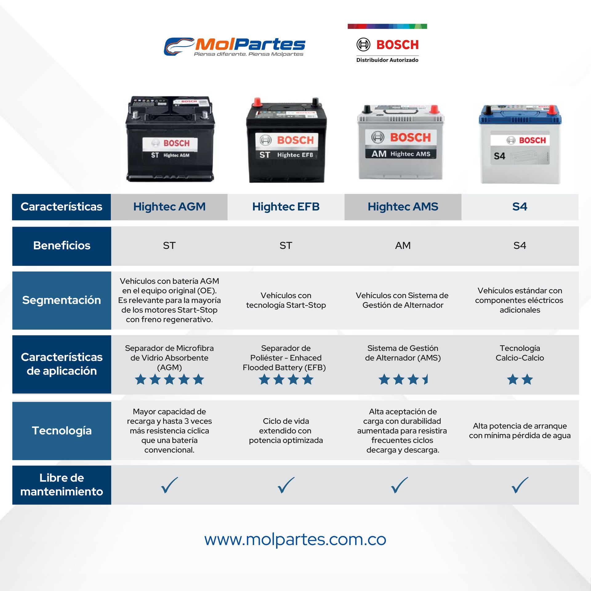 Comparación Bosch - Hightec AGM - Hightec EFB - Hightec AMS - S4